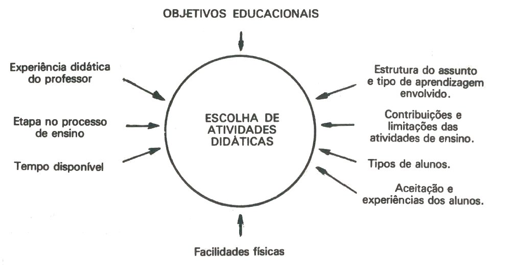 Diagrama com fatores que afetam a escolha de atividades de ensio aprendizagem