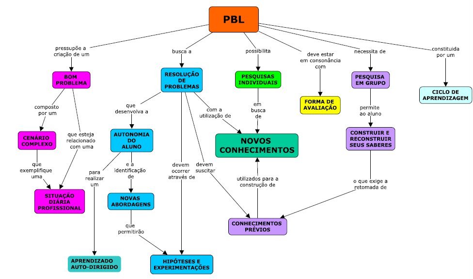 PBL mapa conceitual