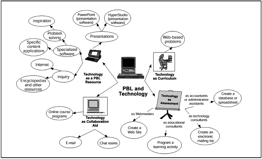 Tecnologias para PBL