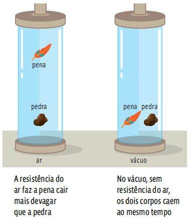 experimento queda livre ar x vácuo