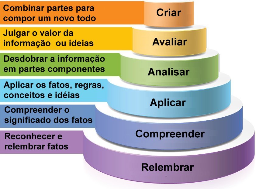 Taxonomia de Bloom revisada