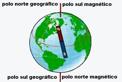 terra e seu polos magnéticos e geográficos