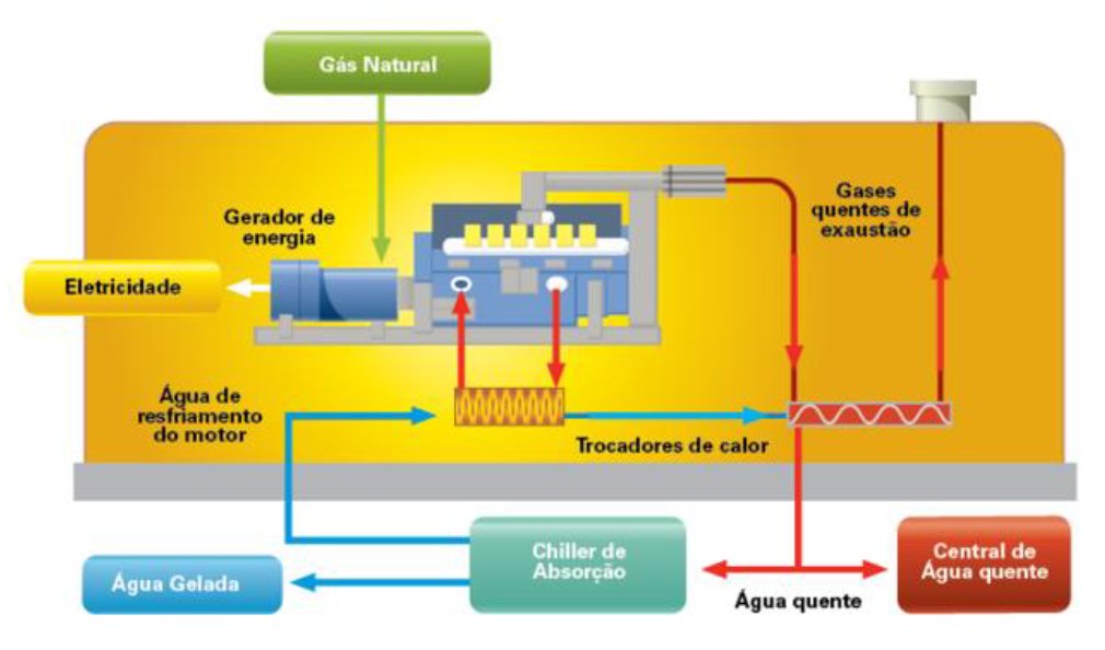 Cogeração - gás natural