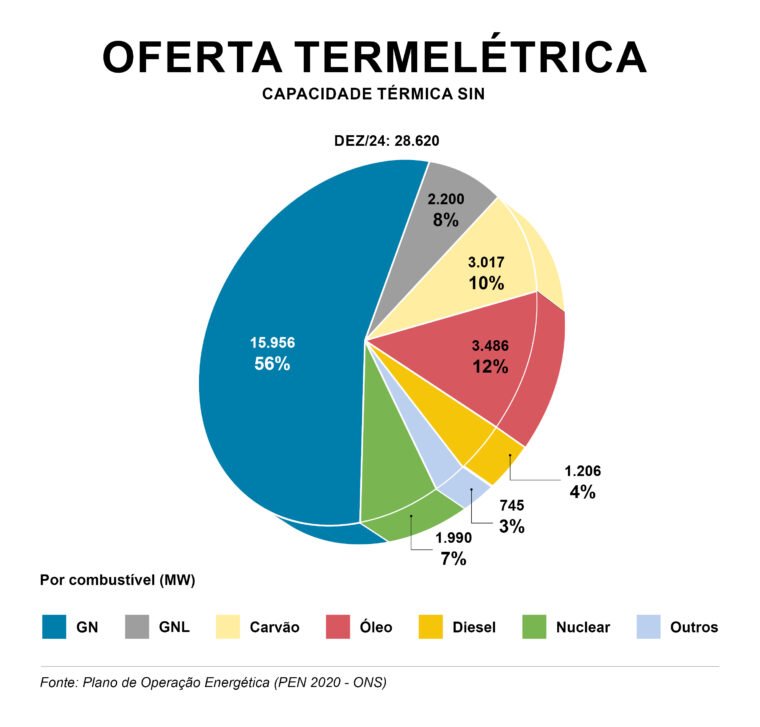 Fontes de energia para usinas termoelétricas