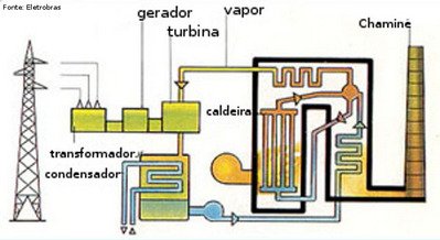 Sistema de geração de energia termoelétrica