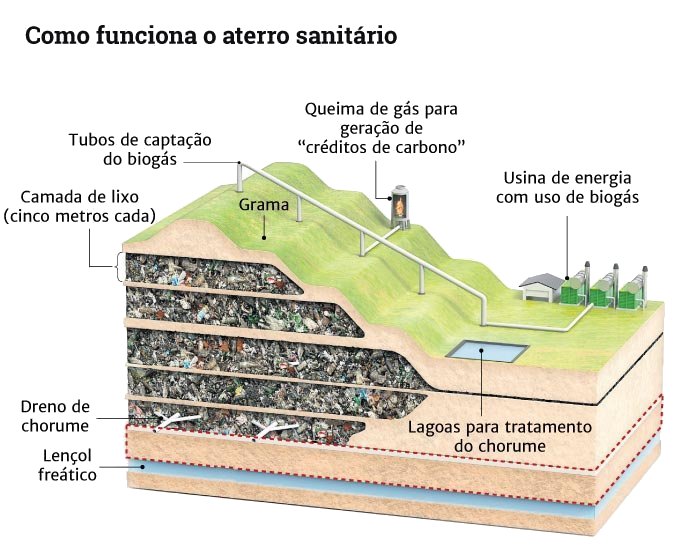 Aterro sanitário para produção de biogás