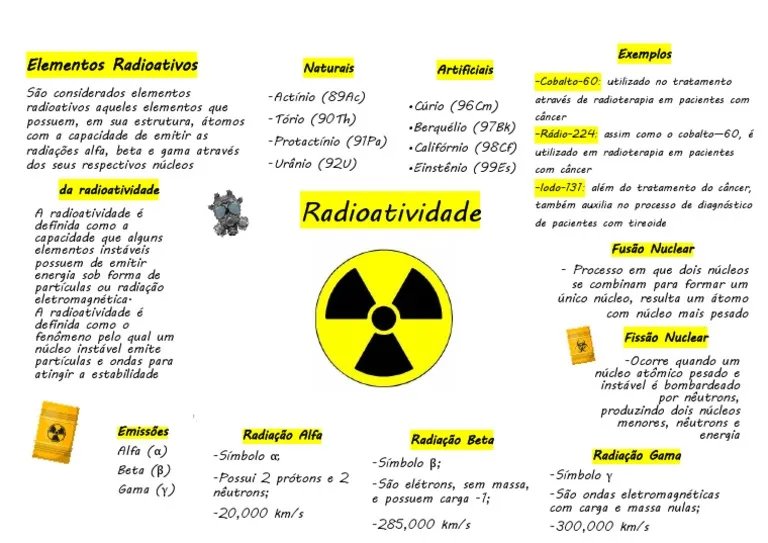 Radioatividade - mapa mental