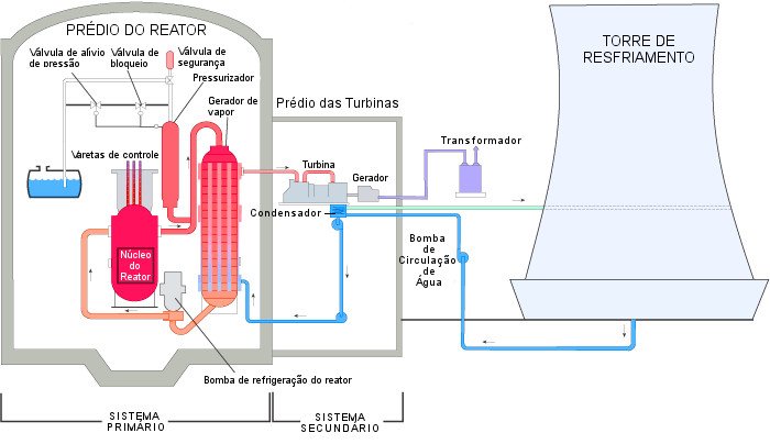 Elementos da usina nuclear