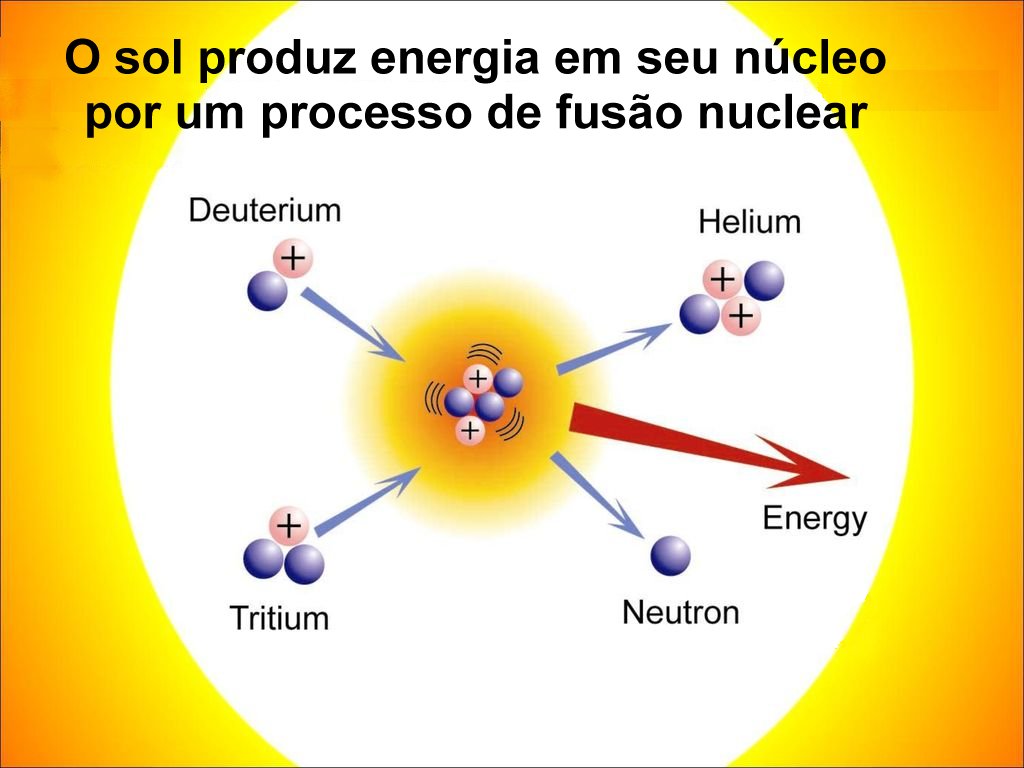 Energia produzida no sol