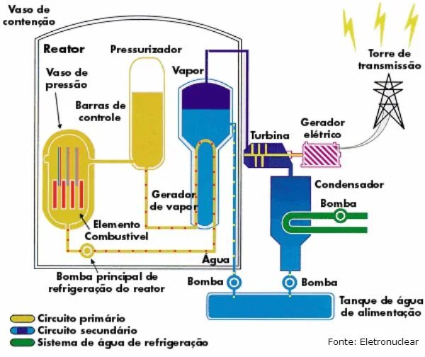 Esquema de funcionamento de uma usina nuclear