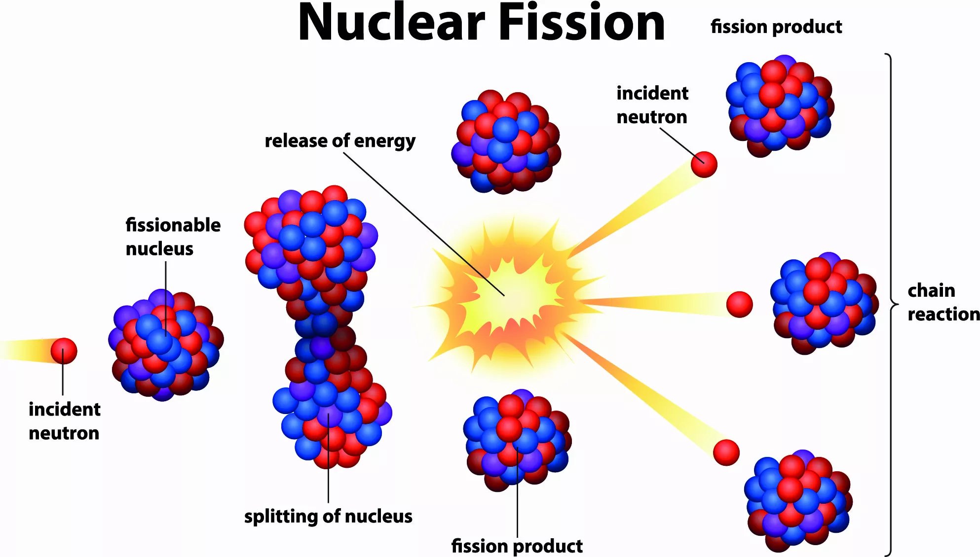 Fissão nuclear