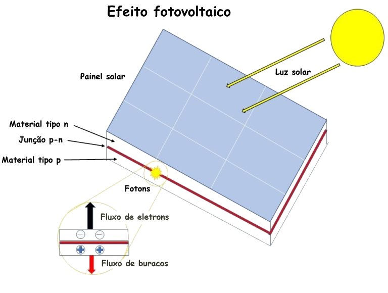 Como Funciona um Painel Fotovoltaico