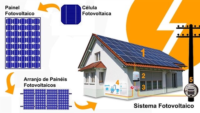 sistema fotovoltaico