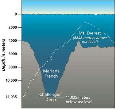 Challenger Deep, na Fossa das Marianas