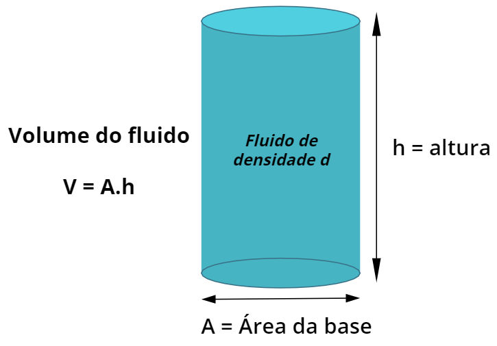 exemplo pressão hidrostática